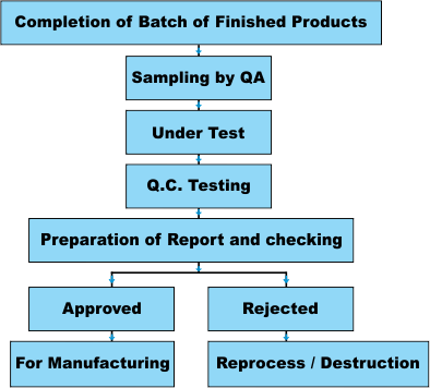 Flow Chart - Finished Products Inspections