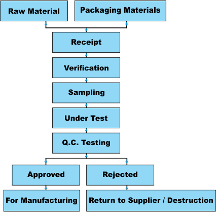 Flow Chart - RM / PM Inspection